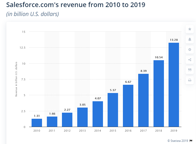 salesforce revenue 2010-2019